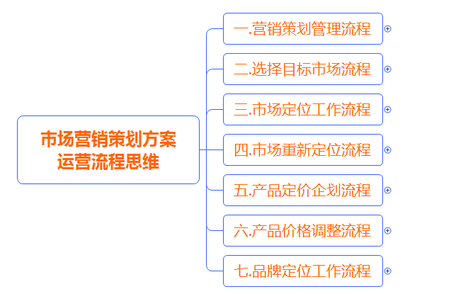 市場營銷一體化方案 策略策劃與運營管理流程思維指南